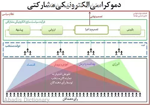 دموکراسی الکترونیکی مشارکتی